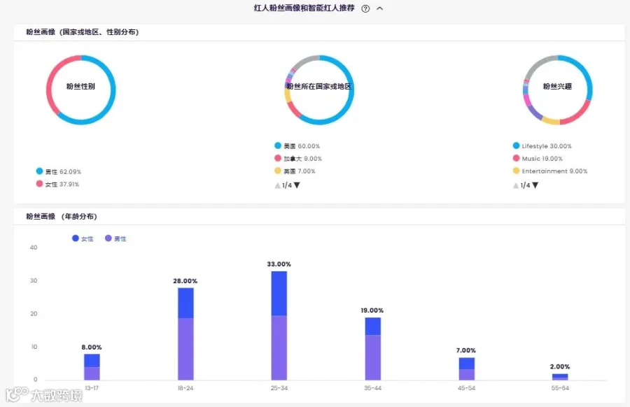 Usmile霸榜亚马逊，这些达人贡献最大！