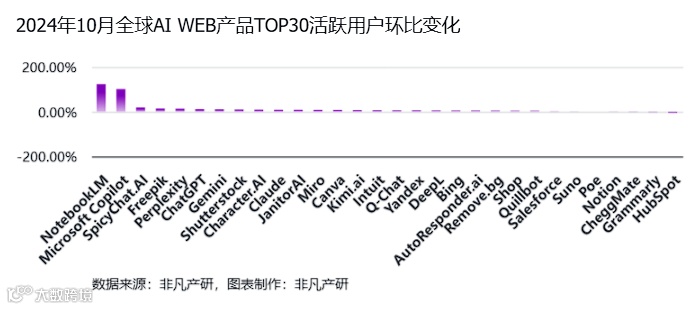 非凡产研：2024年10月全球AI应用流量报告