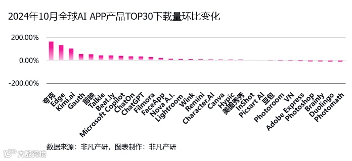 非凡产研：2024年10月全球AI应用流量报告
