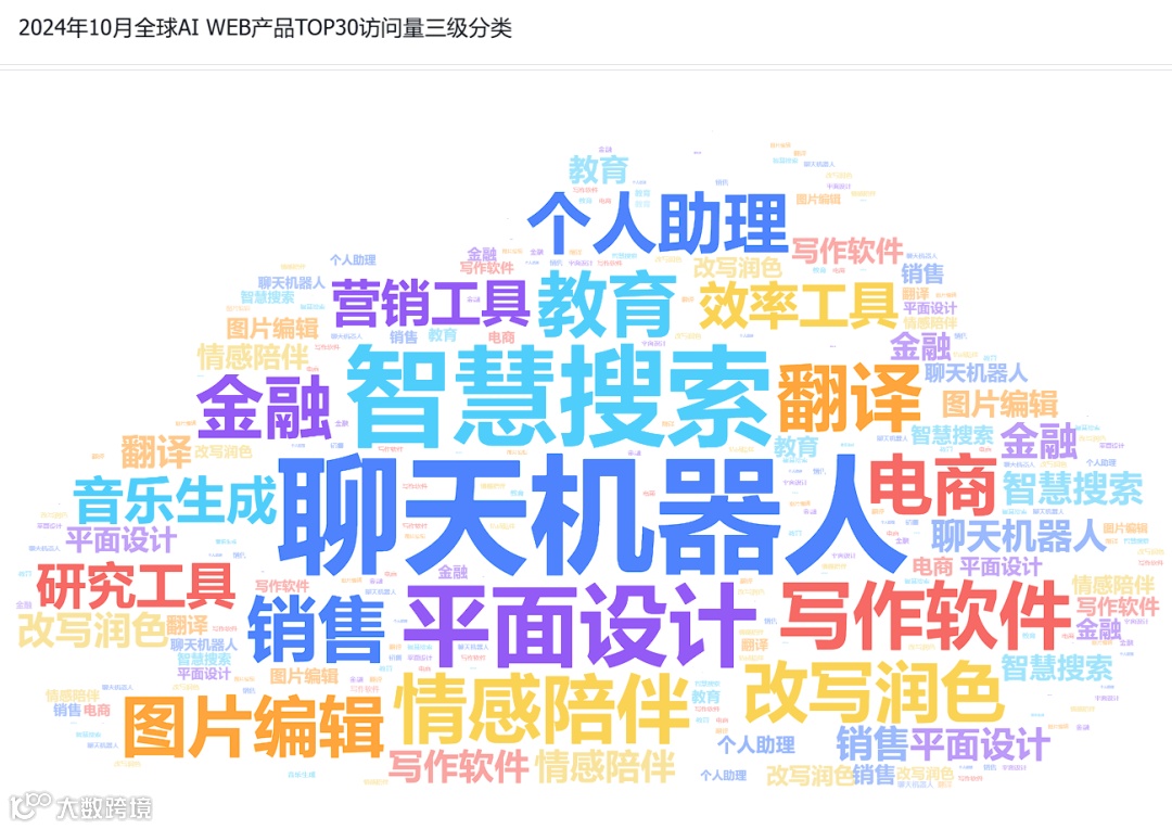 非凡产研：2024年10月全球AI应用流量报告