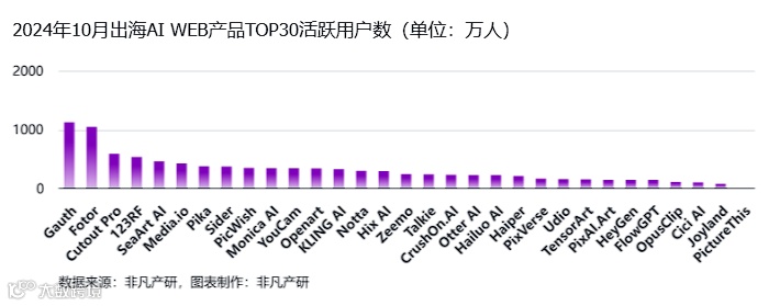 非凡产研：2024年10月全球AI应用流量报告