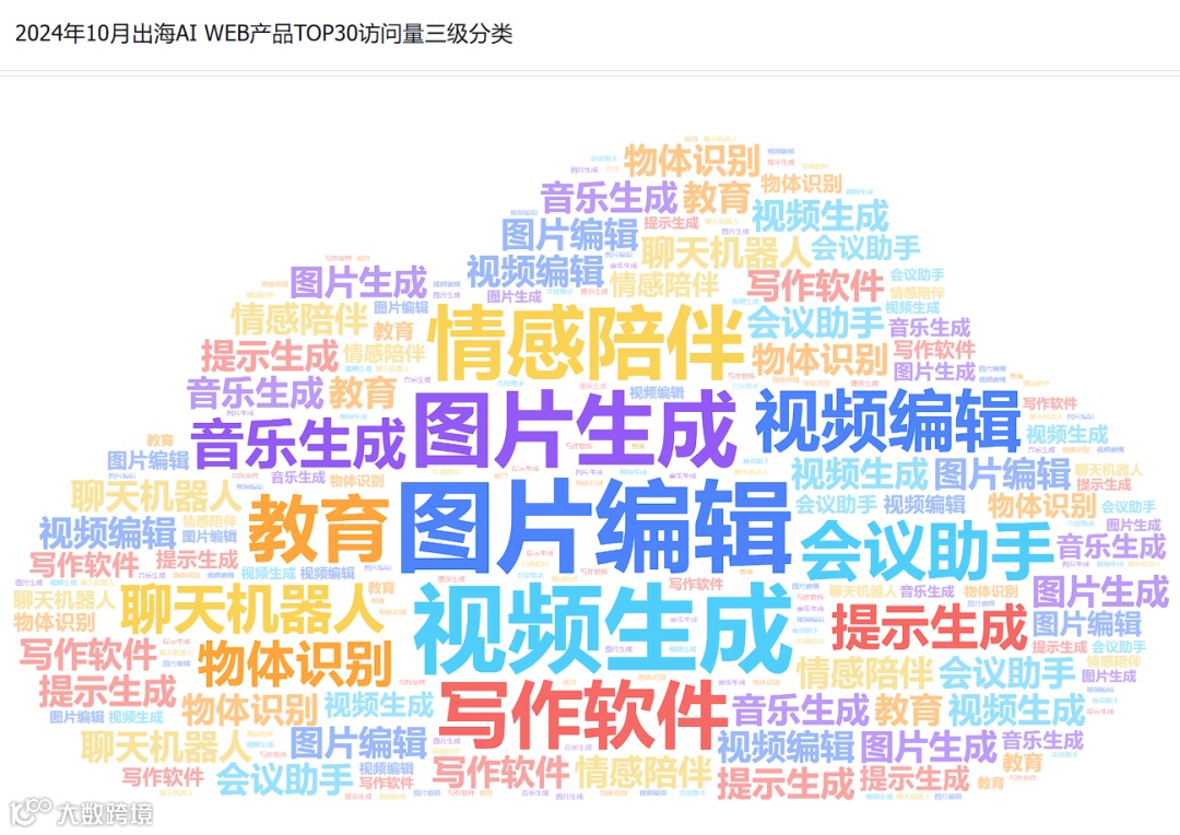 非凡产研：2024年10月全球AI应用流量报告