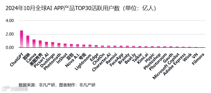 非凡产研：2024年10月全球AI应用流量报告
