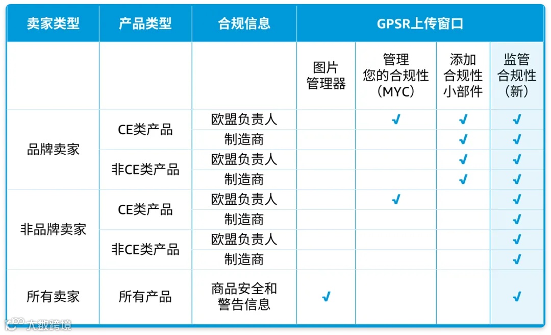 最后冲刺！GPSR生效倒计时，五步搞定亚马逊合规要求