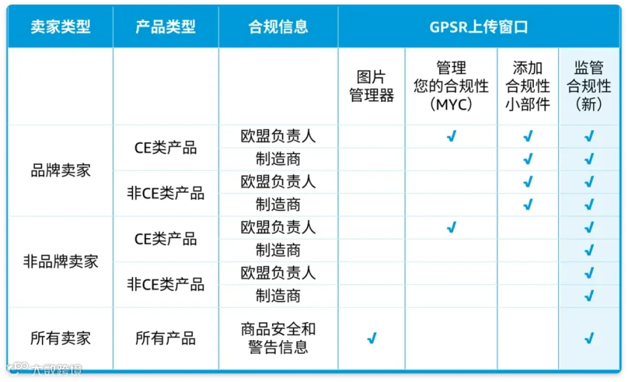 最后冲刺！GPSR生效倒计时，五步搞定亚马逊合规要求