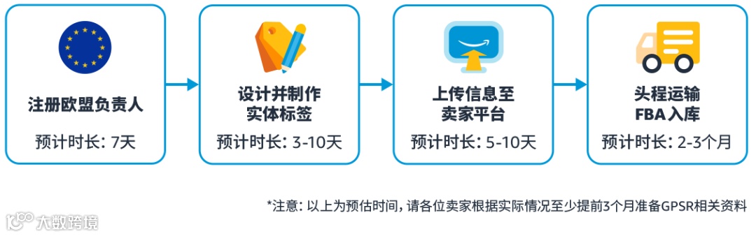 最后冲刺！GPSR生效倒计时，五步搞定亚马逊合规要求