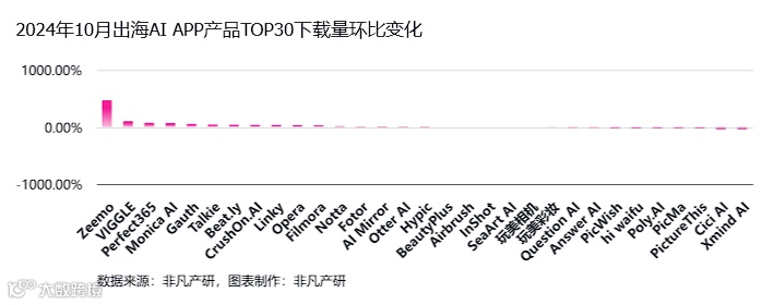 非凡产研：2024年10月全球AI应用流量报告
