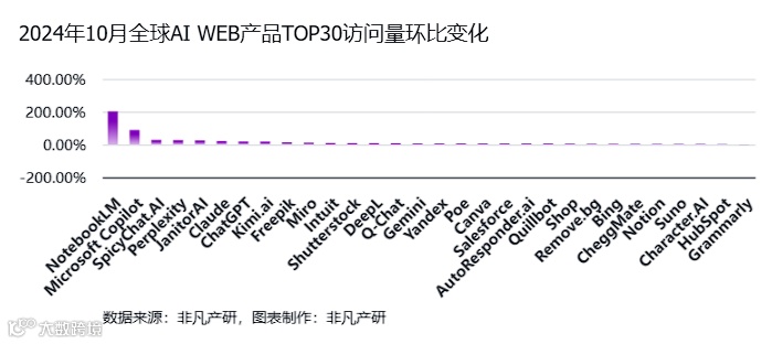 非凡产研：2024年10月全球AI应用流量报告