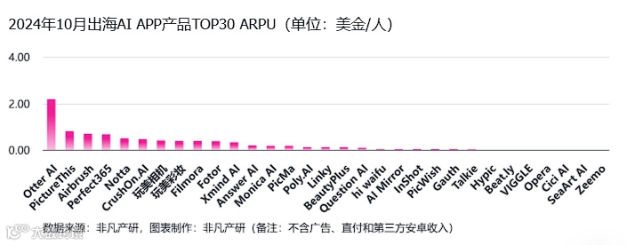 非凡产研：2024年10月全球AI应用流量报告
