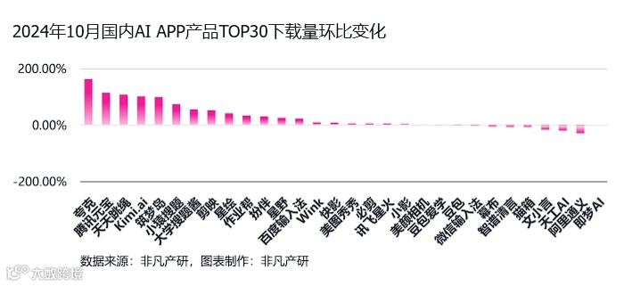 非凡产研：2024年10月全球AI应用流量报告