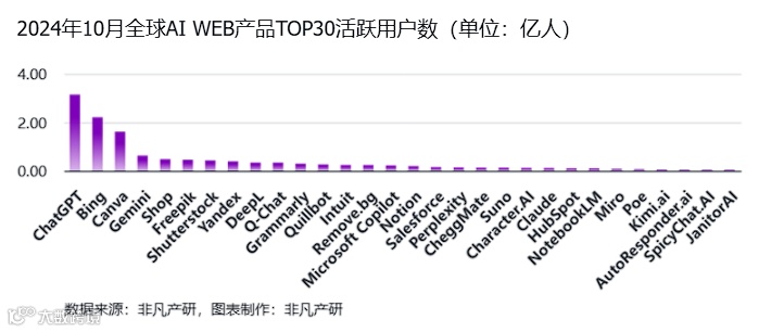 非凡产研：2024年10月全球AI应用流量报告