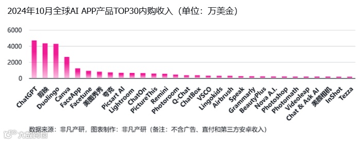 非凡产研：2024年10月全球AI应用流量报告