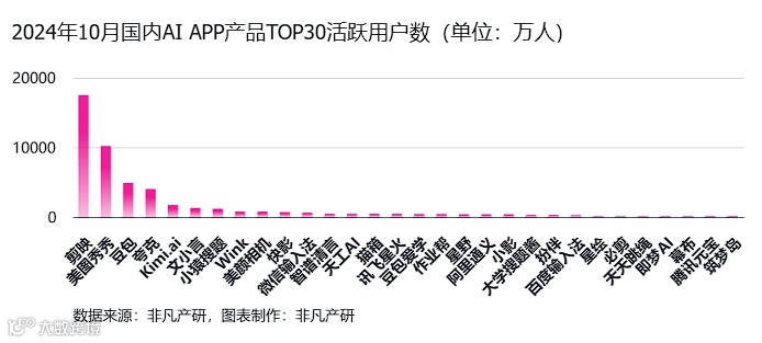 非凡产研：2024年10月全球AI应用流量报告