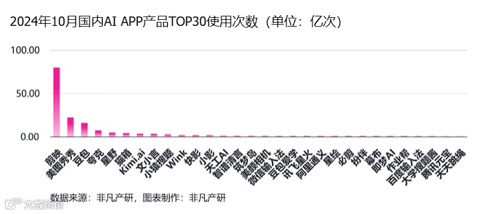 非凡产研：2024年10月全球AI应用流量报告