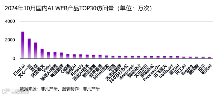 非凡产研：2024年10月全球AI应用流量报告