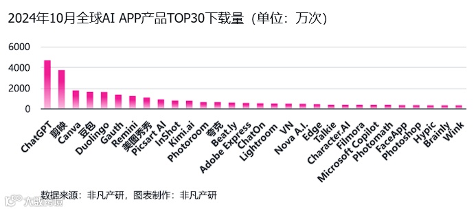 非凡产研：2024年10月全球AI应用流量报告