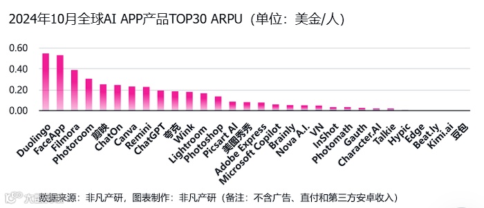 非凡产研：2024年10月全球AI应用流量报告