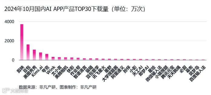 非凡产研：2024年10月全球AI应用流量报告
