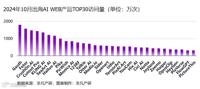 非凡产研：2024年10月全球AI应用流量报告