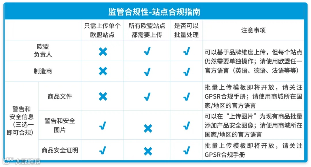 最后冲刺！GPSR生效倒计时，五步搞定亚马逊合规要求
