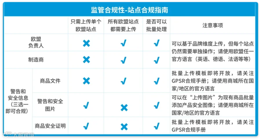 最后冲刺！GPSR生效倒计时，五步搞定亚马逊合规要求