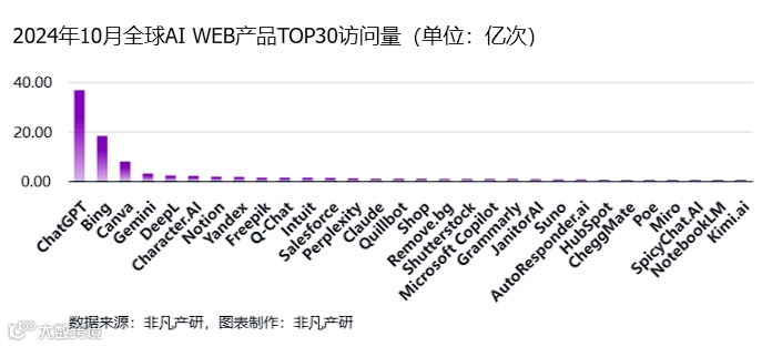非凡产研：2024年10月全球AI应用流量报告