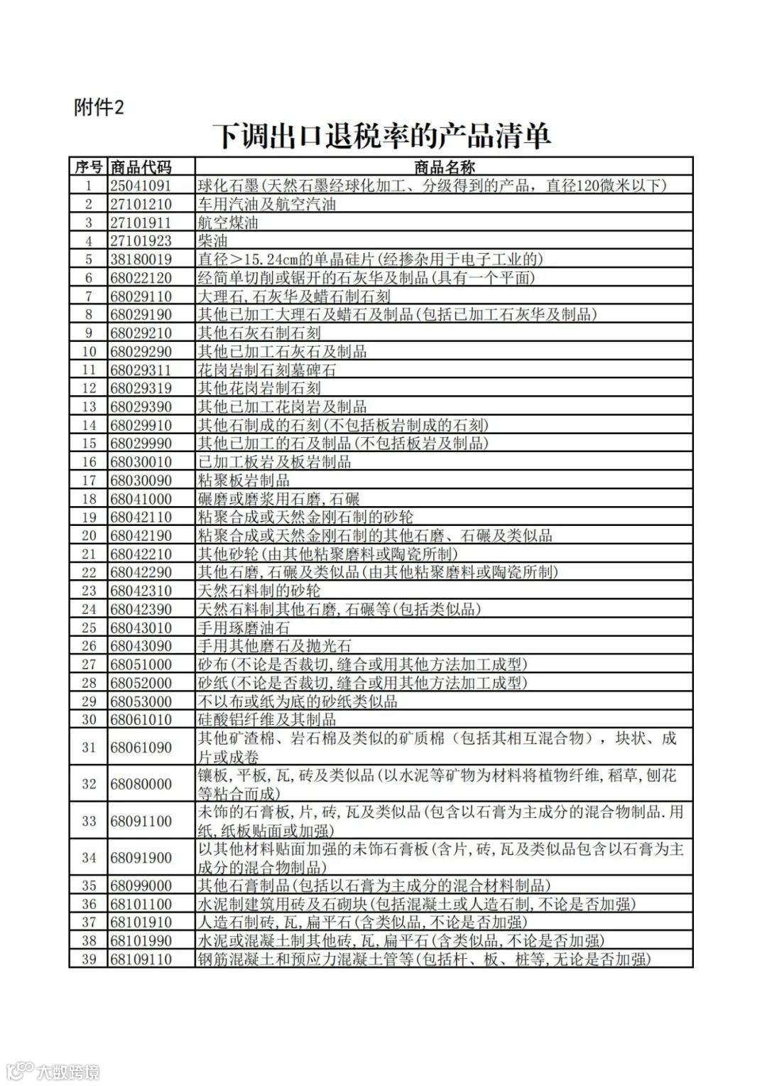 重磅!出口退税大调整!近60项产品取消退税!部分下调至9%
