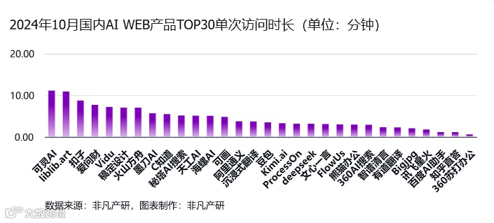 非凡产研：2024年10月全球AI应用流量报告