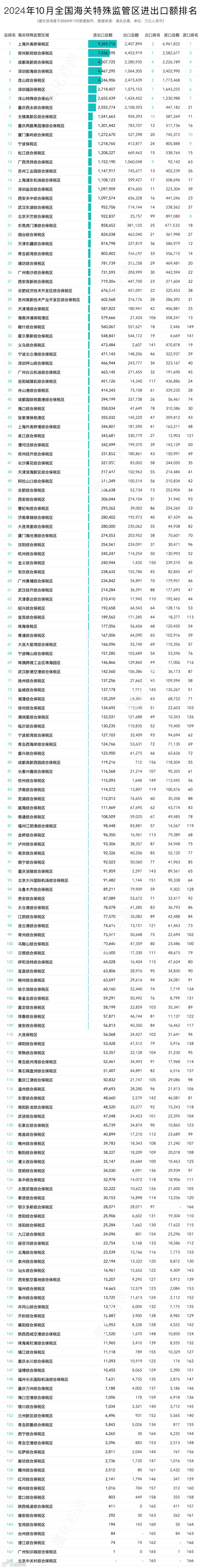 2024年10月及1-10月168个海关特殊监管区(综保区等)进出口贸易额分析及排名榜单