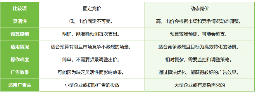 竞价技巧,你选对了吗?(亚马逊广告竞价底层逻辑)