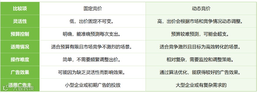 竞价技巧,你选对了吗?(亚马逊广告竞价底层逻辑)