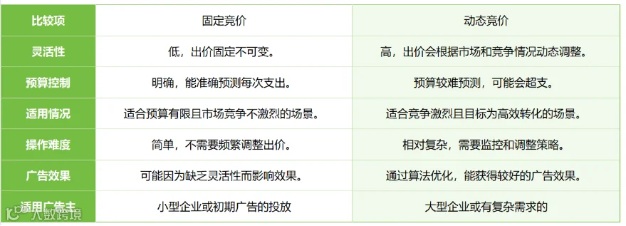 竞价技巧,你选对了吗?(亚马逊广告竞价底层逻辑)