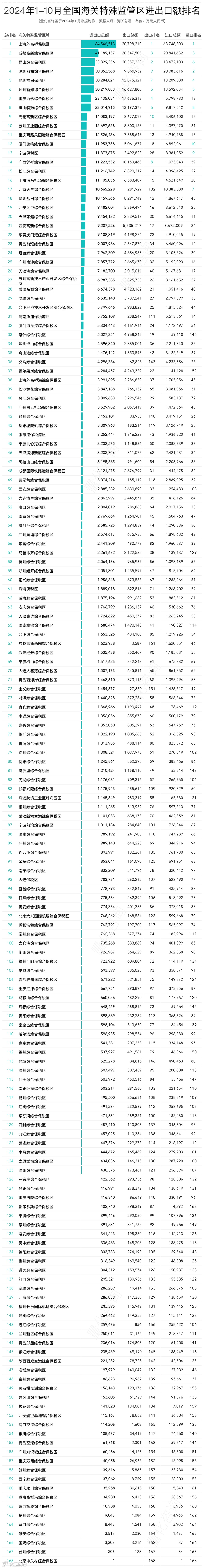 2024年10月及1-10月168个海关特殊监管区(综保区等)进出口贸易额分析及排名榜单