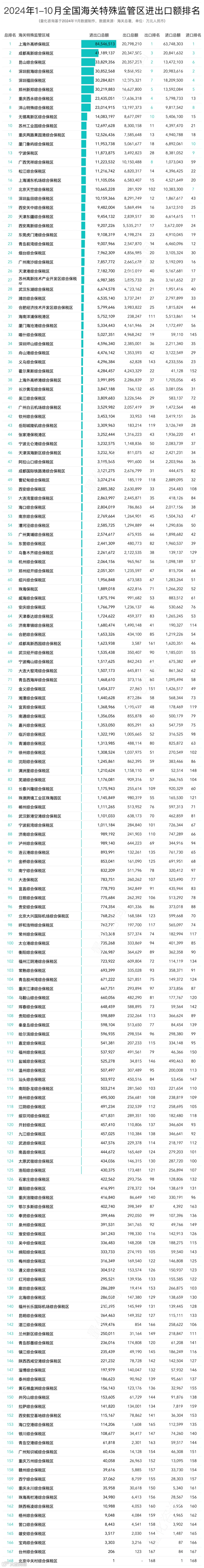 2024年10月及1-10月168个海关特殊监管区(综保区等)进出口贸易额分析及排名榜单