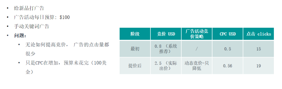 竞价技巧,你选对了吗?(亚马逊广告竞价底层逻辑)