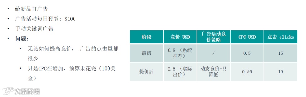 竞价技巧,你选对了吗?(亚马逊广告竞价底层逻辑)