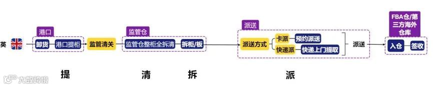 跨境干货：英欧美空海运全流程解析