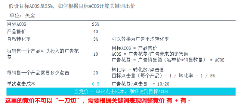 竞价技巧,你选对了吗?(亚马逊广告竞价底层逻辑)