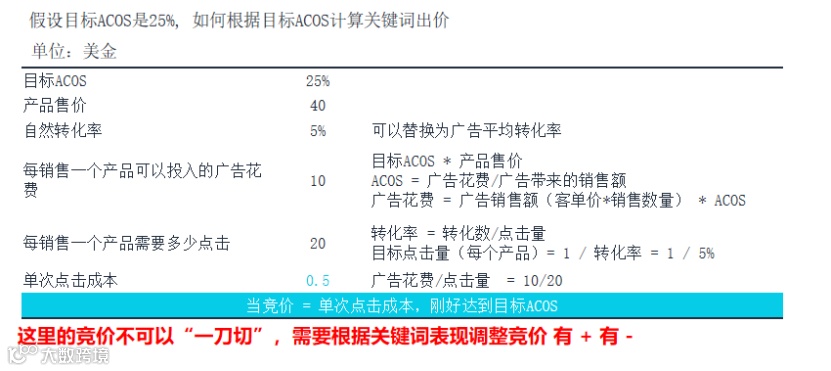 竞价技巧,你选对了吗?(亚马逊广告竞价底层逻辑)