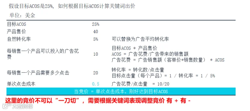 竞价技巧,你选对了吗?(亚马逊广告竞价底层逻辑)