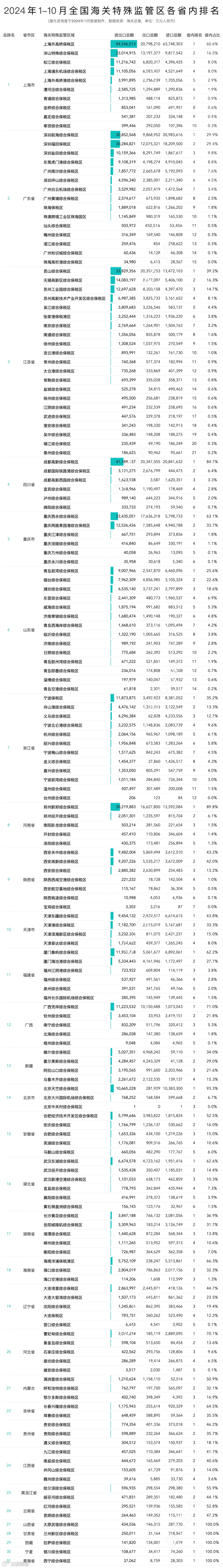 2024年10月及1-10月168个海关特殊监管区(综保区等)进出口贸易额分析及排名榜单
