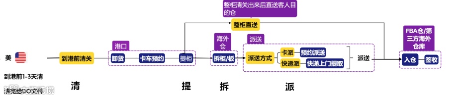 跨境干货：英欧美空海运全流程解析