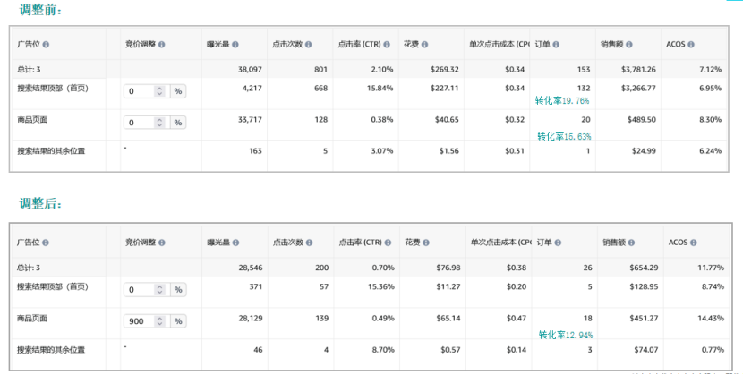 竞价技巧,你选对了吗?(亚马逊广告竞价底层逻辑)