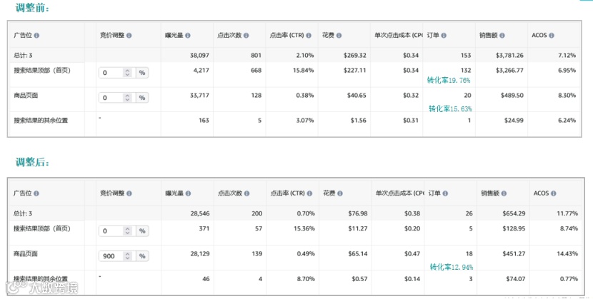 竞价技巧,你选对了吗?(亚马逊广告竞价底层逻辑)