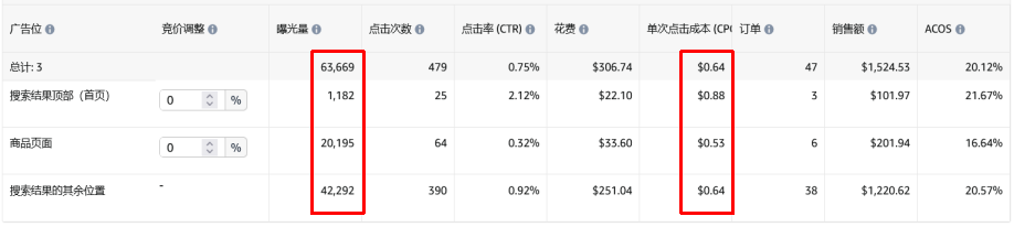 竞价技巧,你选对了吗?(亚马逊广告竞价底层逻辑)