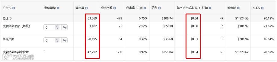 竞价技巧,你选对了吗?(亚马逊广告竞价底层逻辑)