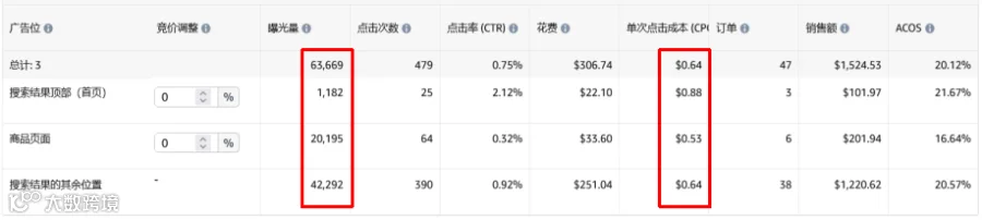 竞价技巧,你选对了吗?(亚马逊广告竞价底层逻辑)
