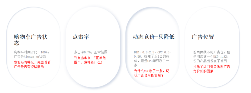 竞价技巧,你选对了吗?(亚马逊广告竞价底层逻辑)