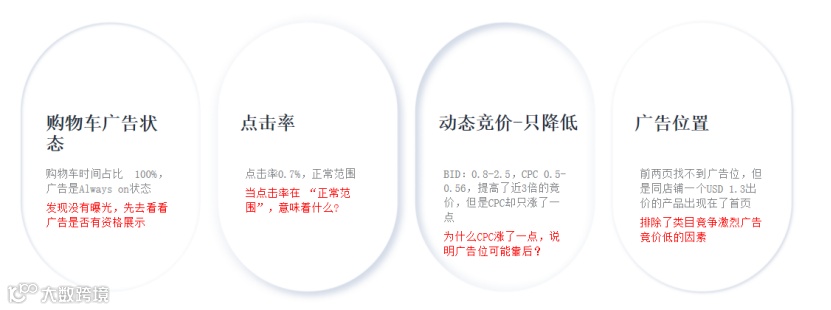 竞价技巧,你选对了吗?(亚马逊广告竞价底层逻辑)