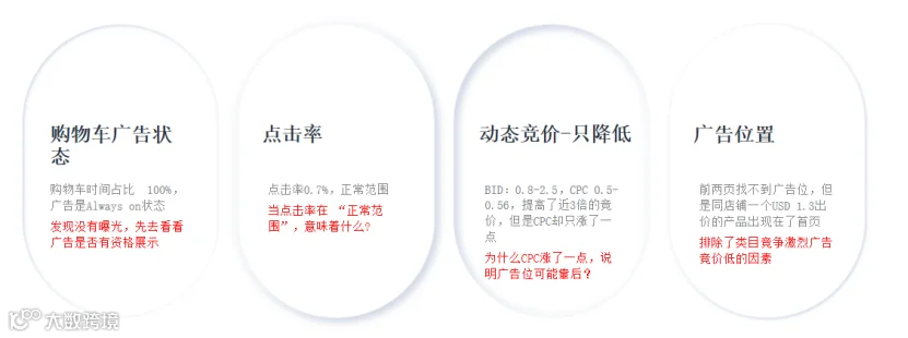 竞价技巧,你选对了吗?(亚马逊广告竞价底层逻辑)
